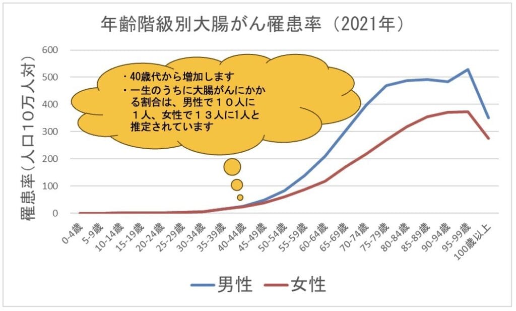 東京都豊島区大塚のおなかとおしりのクリニック 東京大塚の年齢別大腸がん罹患率の表