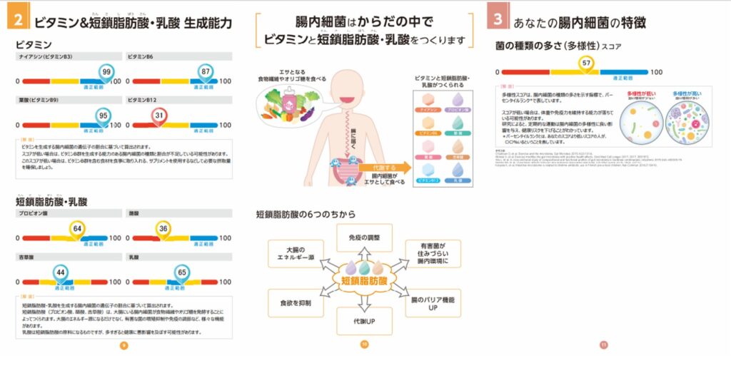 東京豊島区（池袋、巣鴨、板橋、北区、王子、文京区よりアクセス良好）おなかとおしりのクリニック 東京大塚　IBS、大腸がんに関係する腸内フローラ検査結果が記載されているスライド３（マイクロバイオミー）