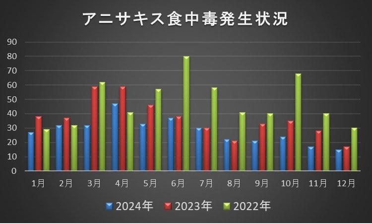 東京都豊島区大塚のおなかとおしりのクリニック 東京大塚の胃アニサキス症の食中毒発生状況