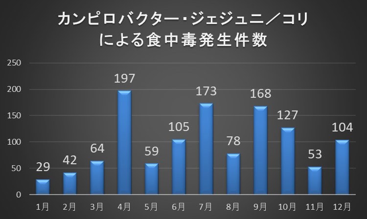東京都豊島区大塚駅徒歩1分のおなかとおしりのクリニック 東京大塚の医療コラムで紹介している、カンピロバクター食中毒の発生件数を示したグラフ
