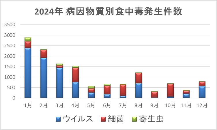 豊島区 消化器内科・肛門科専門医がBBQによる食中毒コラムを書いた記事の細菌の食中毒発生のグラフ