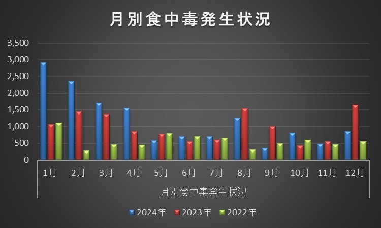 消化器内科・肛門科専門医がグラフを作成した厚生労働省の食中毒発生資料。食中毒の際には、無痛大腸カメラ検査で対応（豊島区大塚駅前おなかとおしりのクリニック 東京大塚しりのクリニック 東京大塚。