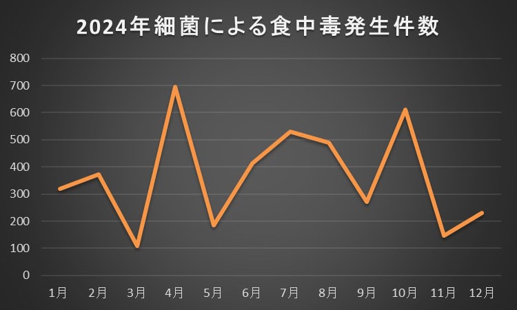 消化器内科・肛門科専門医がグラフを作成した厚生労働省の細菌による食中毒発生状況。食中毒の際には、無痛大腸カメラ検査で対応（豊島区大塚駅前おなかとおしりのクリニック 東京大塚しりのクリニック 東京大塚。