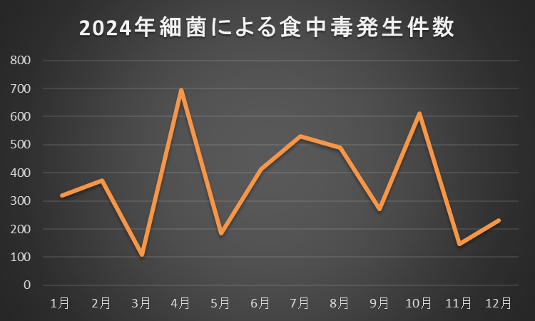 消化器内科・肛門科専門医がグラフを作成した厚生労働省の細菌による食中毒発生状況。食中毒の際には、無痛大腸カメラ検査で対応(豊島区大塚駅前おなかとおしりのクリニック 東京大塚しりのクリニック 東京大塚。