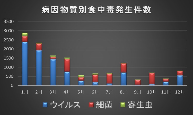 東京都豊島区大塚のおなかとおしりのクリニック 東京大塚が作成した厚生労働省の食中毒の原因別件数件数グラフ