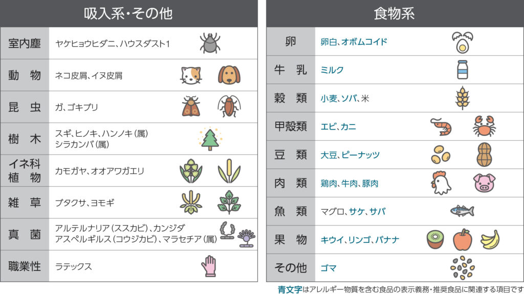 東京豊島区(池袋、巣鴨、駒込、板橋、北区、王子、文京区よりアクセス良好)おなかとおしりのクリニック 東京大塚のアレルギー検査項目一覧のイラスト