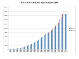 豊島区（池袋、東池袋、巣鴨、駒込、北区、王子、板橋、文京区よりアクセス良好）おなかとおしりのクリニック 東京大塚のIBD資料で潰瘍性大腸炎の罹患者数のグラフ