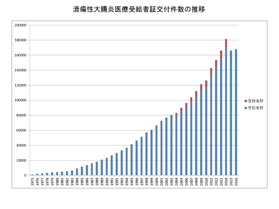 豊島区（池袋、東池袋、巣鴨、駒込、北区、王子、板橋、文京区よりアクセス良好）おなかとおしりのクリニック 東京大塚のIBD資料で潰瘍性大腸炎の罹患者数のグラフ