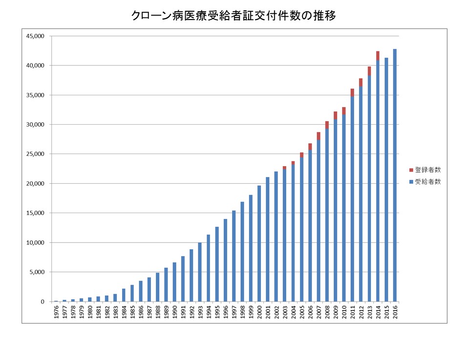 豊島区（池袋、東池袋、巣鴨、駒込、北区、王子、板橋、文京区よりアクセス良好）おなかとおしりのクリニック 東京大塚のIBD資料でクローン病の罹患者数のグラフ