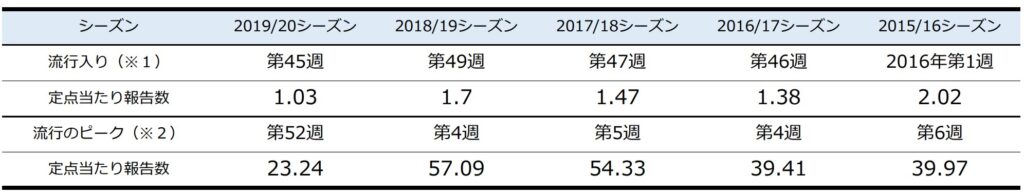 豊島区（池袋、東池袋、巣鴨、駒込、板橋、北区、王子、文京区よりアクセス良好）おなかとおしりのクリニック 東京大塚の院長が説明するインフルエンザ流行のピーク時期
