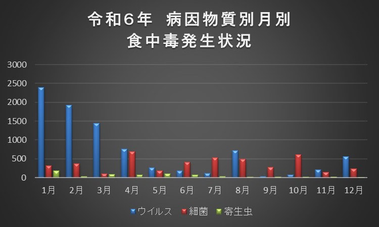 冬の食中毒発生状況を院長が解説するグラフ（東京都豊島区大塚 おなかとおしりのクリニック 東京大塚）
