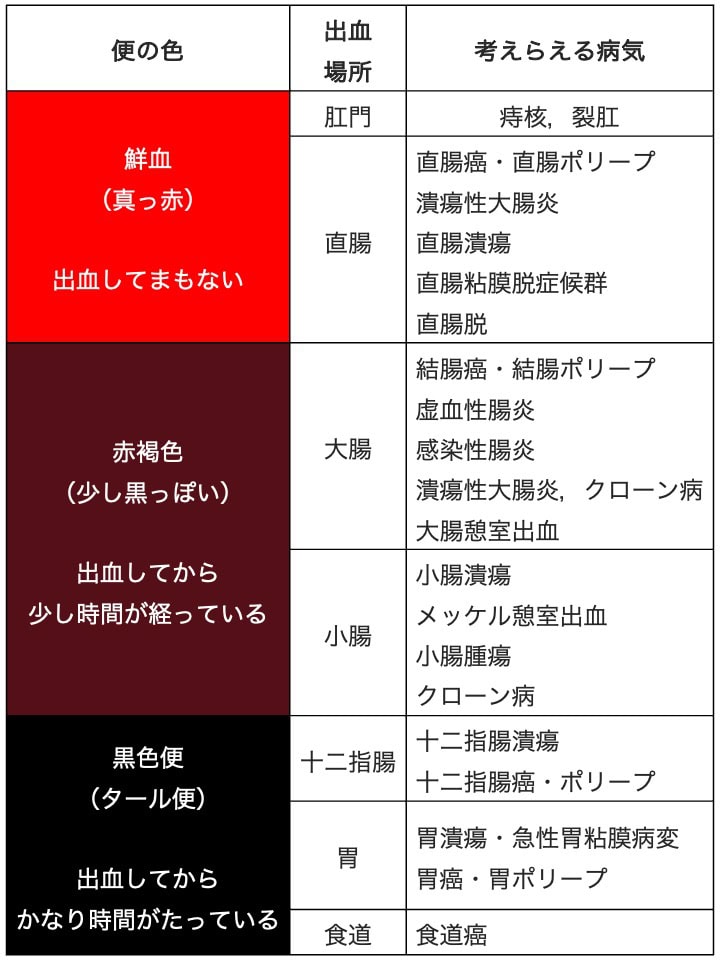 東京都豊島区おおつかのおなかとおしりのクリニック 東京大塚の血便の原因疾患表
