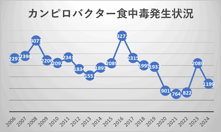 東京都豊島区大塚のおなかとおしりのクリニック 東京大塚で紹介しているカンピロバクター食中毒の年間発生状況を示したグラフ