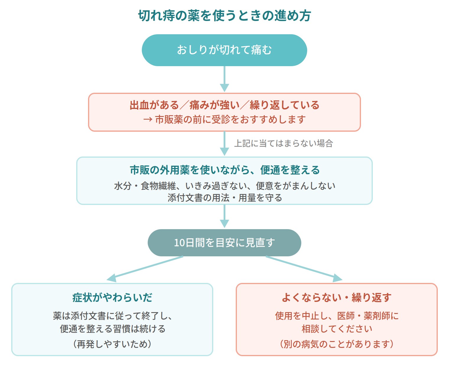 切れ痔の薬を使うときの進め方を示すフロー図
