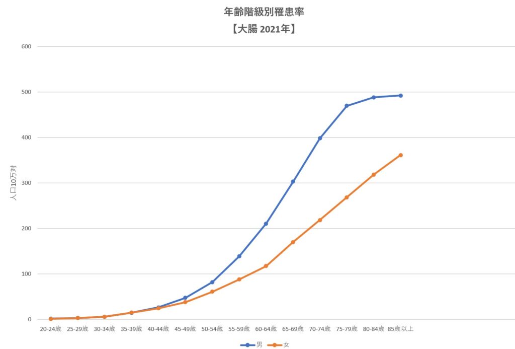 東京都豊島区大塚のおなかとおしりのクリニック 東京大塚の大腸がん罹患率グラフ
