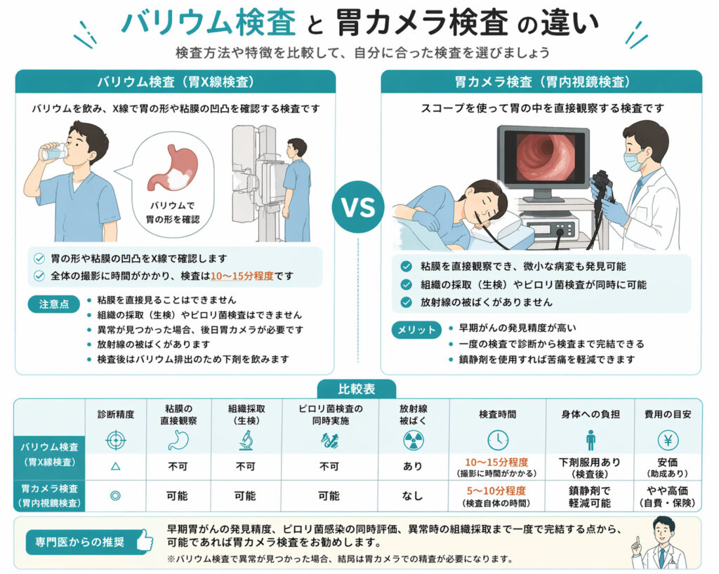東京都豊島区おなかとおしりのクリニック 東京大塚の胃バリウム検査と胃カメラ検査の比較イラスト