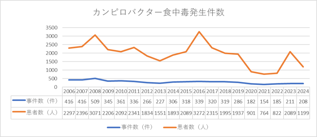 東京都豊島区大塚おなかとおしりのクリニック 東京大塚のカンピロバクター食中毒発生件数