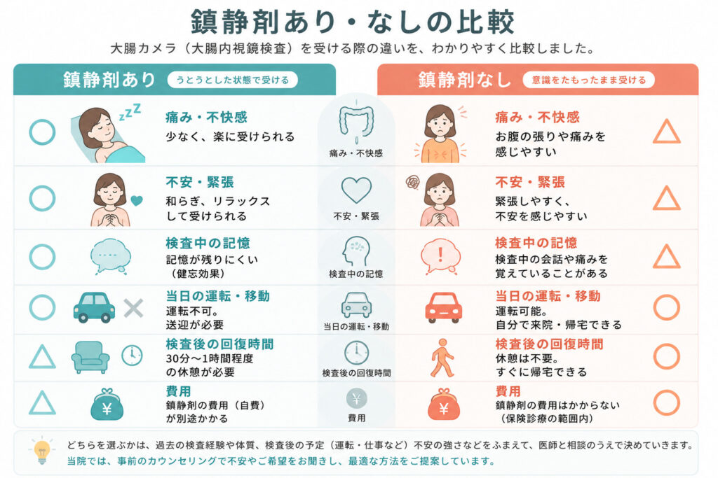 東京都豊島区大塚おなかとおしりのクリニック 東京大塚の鎮静剤あるなし比較表
