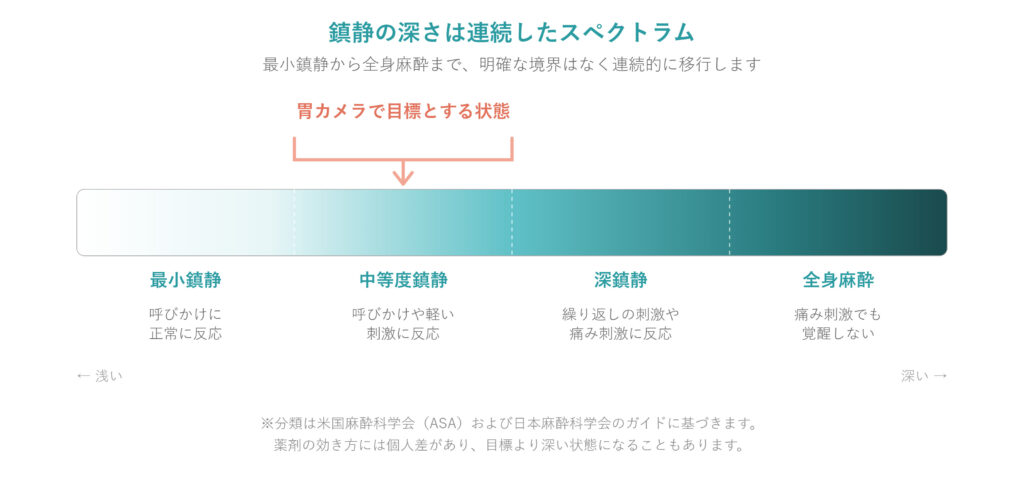 東京都豊島区大塚おなかとおしりのクリニック 東京大塚の鎮静剤の説明イラスト