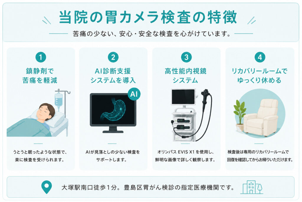 おなかとおしりのクリニック 東京大塚の胃カメラ特徴イラスト