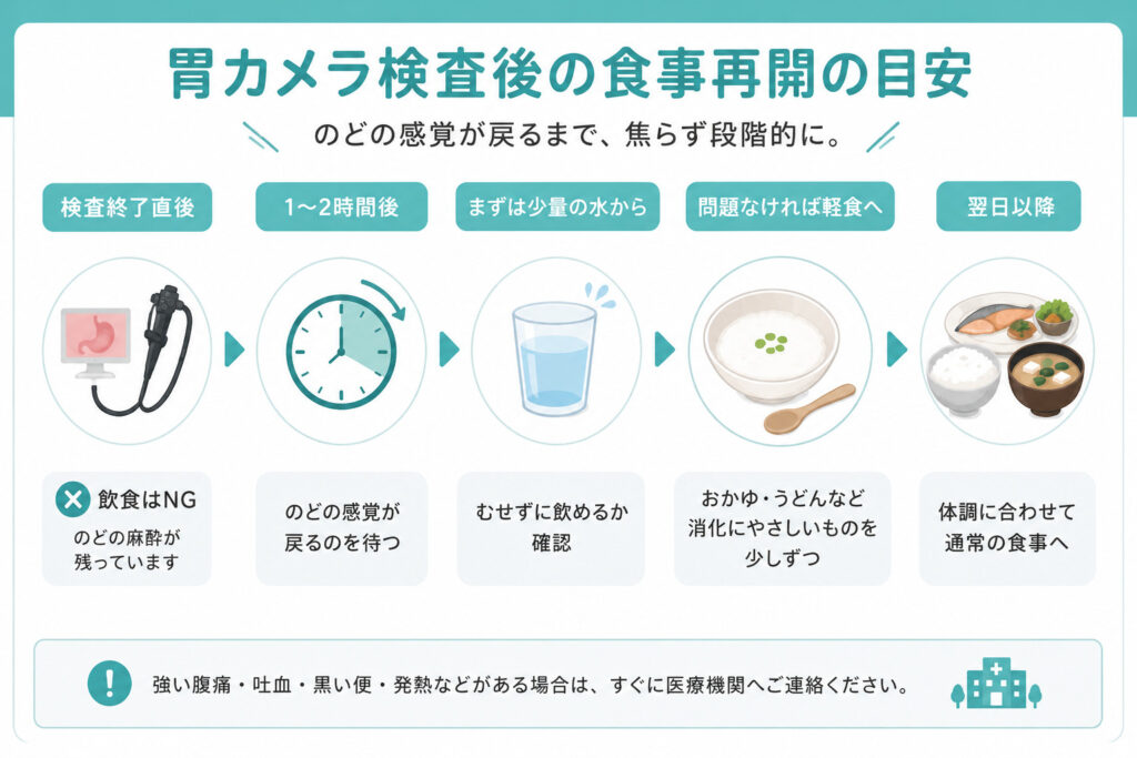 胃カメラ後の食事のタイミングイラスト