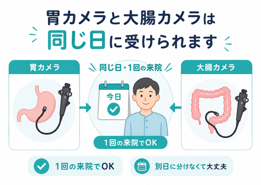 東京都豊島区おなかとおしりのクリニック 東京大塚の胃カメラ・大腸カメラ同日可能イラスト