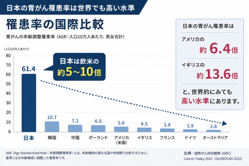 東京都豊島区おなかとおしりのクリニック 東京大塚の胃がん罹患率生徒の比較イラスト