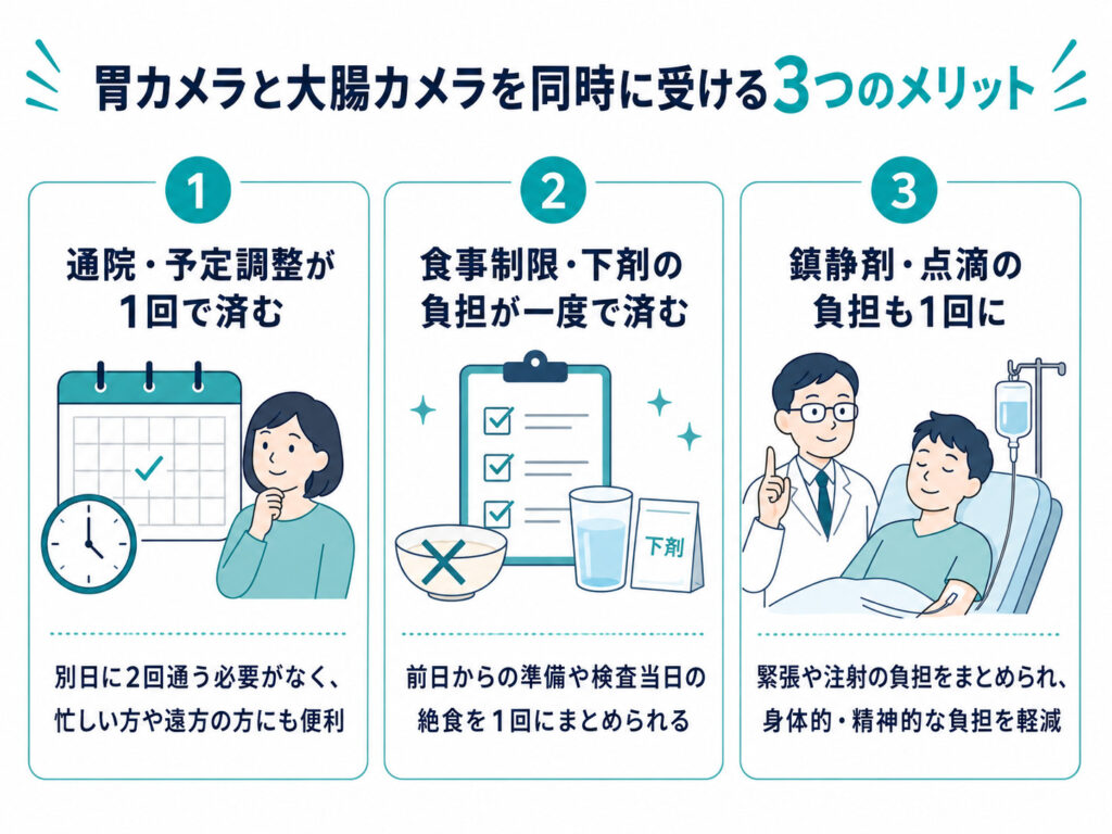 東京都豊島区おなかとおしりのクリニック 東京大塚の胃カメラ・大腸カメラ同日にやるメリットイラスト