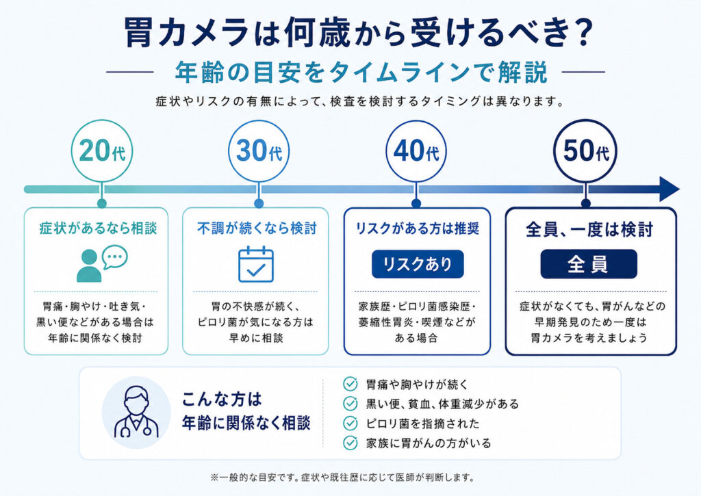 東京都豊島区おなｋとおしりのクリニック 東京大塚年齢別胃カメラ施行必要性イラスト